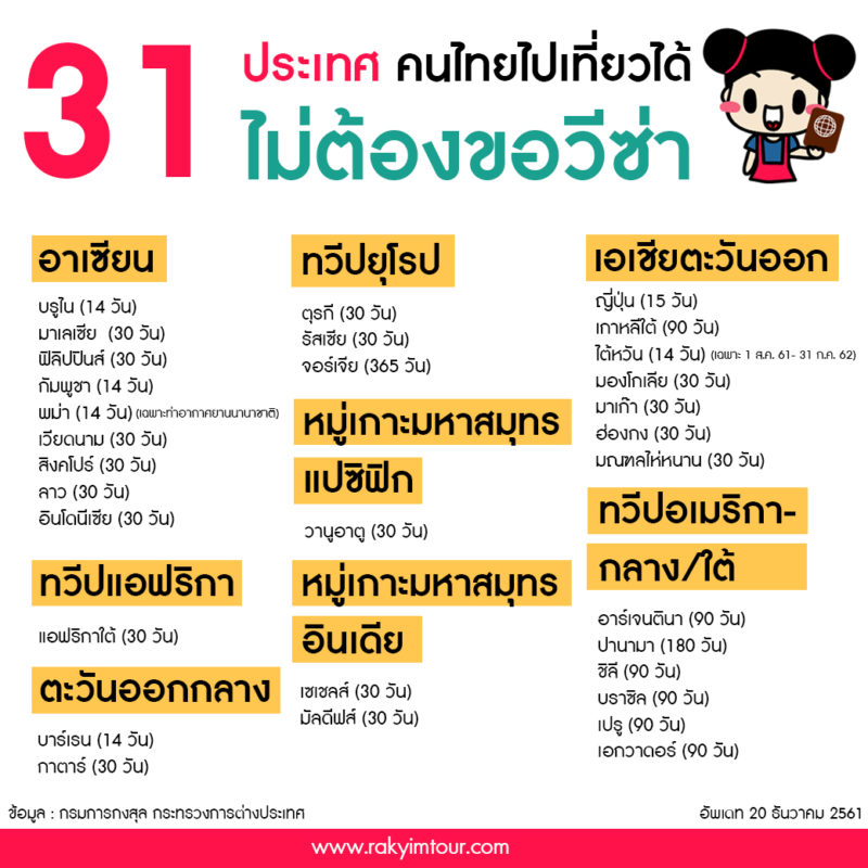  อัพเดท !! 31 ประเทศที่คนไทยไปเที่ยวได้โดยไม่ต้องขอวีซ่า